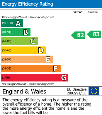 EPC for Harefield Road, Uxbridge, Middlesex