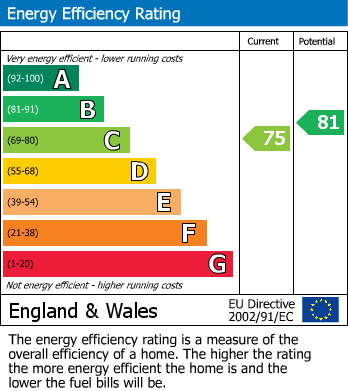 EPC for Dovedale Close, Harefield, Middlesex